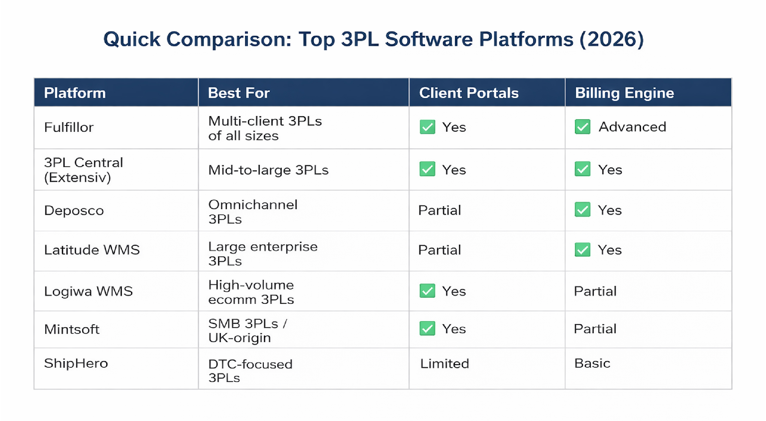 Compare Multi-client 3PL Software